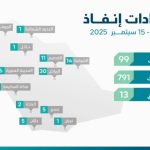 مركز "إنفاذ" يدير 99 مزادًا لبيع 791 أصلًا متنوعًا في سبتمبر 2023.