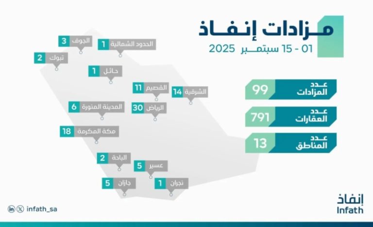 مركز "إنفاذ" يدير 99 مزادًا لبيع 791 أصلًا متنوعًا في سبتمبر 2023.